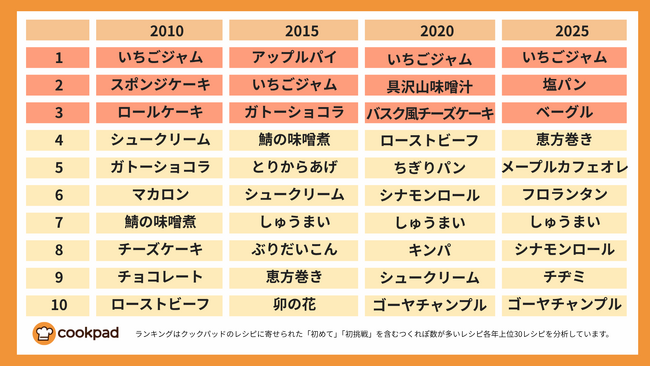 「初めて挑戦レシピ」に物価高の影 スイーツは3分の1、パン作りが最多に|クックパッド