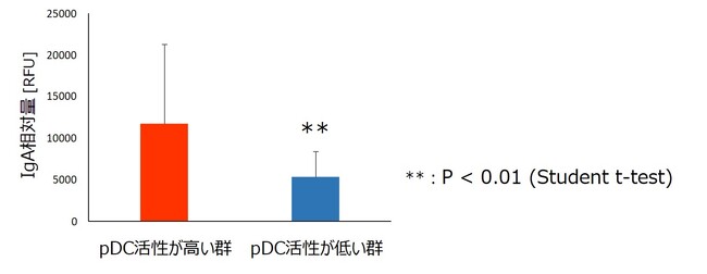 免疫細胞pDC（プラズマサイトイド樹状細胞）の活性を可視化する尿中因子を世界で初めて発見