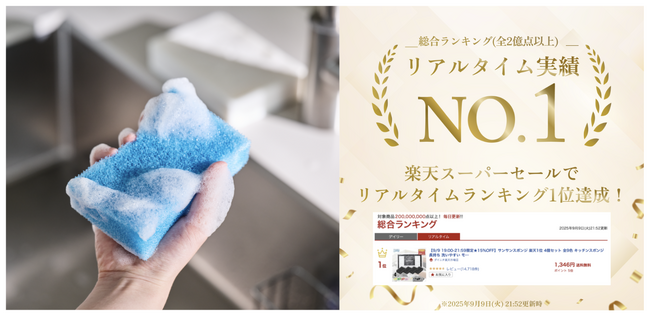 サンサンスポンジ、楽天市場商品2億点以上の中で総合リアルタイムランキング1位※を獲得！支えていただいた皆さまへ感謝の気持ちを込めて、「ポイントアップキャンペーン」を1週間限定で開催！