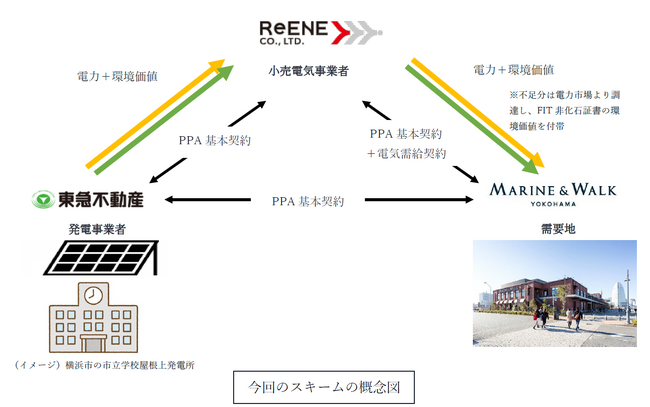 ～再エネ電力の地産地消により、横浜市の脱炭素社会の実現へ貢献～横浜市の商業施設「MARINE & WALK YOKOHAMA」に横浜市の市立学校で発電した再エネ電力をオフサイト型PPAで供給