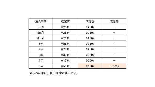 定期預金金利引き上げ