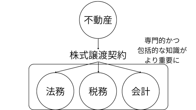 海外投資家向け不動産販売のプロパティアクセス、ロカマネジメント及び一般社団法人不動産M&A診断士協会と包括的業務提携へ