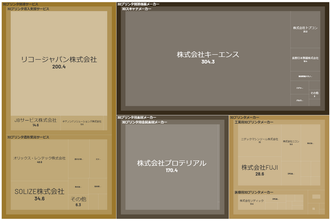 経済予測プラットフォーム『xenoBrain』、データ可視化ツールを用いた3Dプリンティング業界のカオスマップを公開