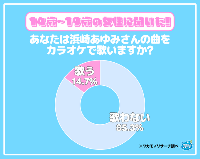 浜崎あゆみさんの曲をカラオケで歌うティーンの女性はほぼいない!?その一部を大公開!