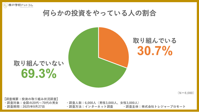 【10月4日は「投資の日」】何らかの“投資”をやっている人は全体の３割。男女差は1.7倍、女性への普及が今後の鍵に。