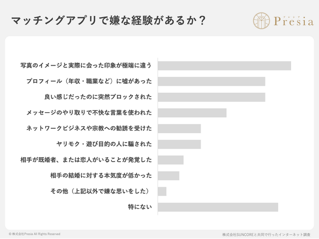 マッチングアプリ利用者の82.3%が「嫌な経験あり」。最多は「写真詐欺」、婚活の知られざる実態とは？
