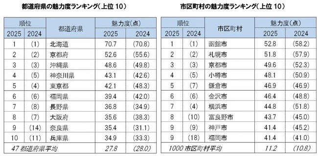 第20回「地域ブランド調査2025」魅力度上位の順位に変動・東京下落。函館市は２年連続１位