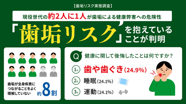 現役世代の約2人に1人が「歯垢リスク」を抱えていることが判明