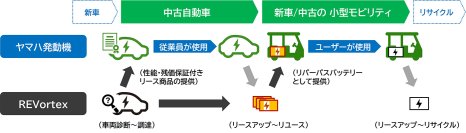 自動車用電池のリパーパス事業化検討に着手～職域向け二次リースと使用済み電池の再利用でREVortex （株） と協業～