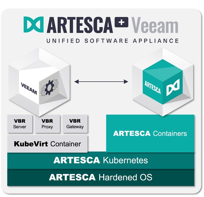 株式会社クライム、サイバーレジリエンスを劇的に強化！ Scality ARTESCAとVeeamを統合したソフトウェア・アプライアンスの販売を開始