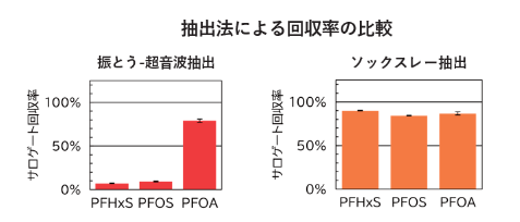 活性炭中のPFAS分析サービスを開始しました