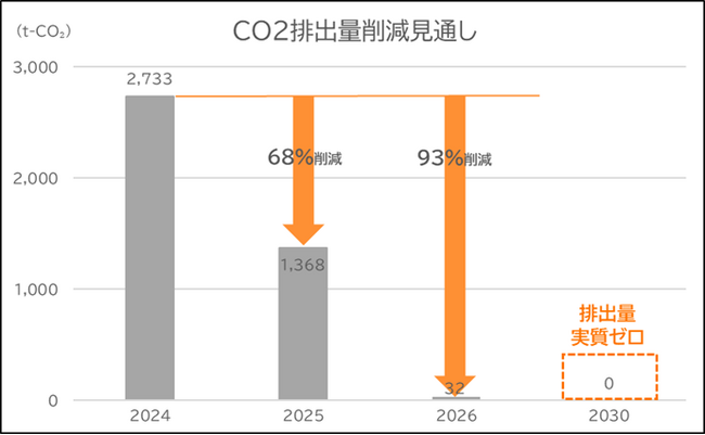 グループ全体でCO2フリーを推進、エクセル群馬事業所が再エネ100％に