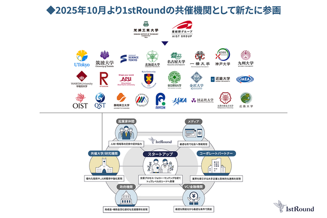 国内最大規模のアカデミア共催創業成長支援プログラム「1stRound」、産総研グループ、芝浦工業大学が参画し22大学5研究機関共催へ