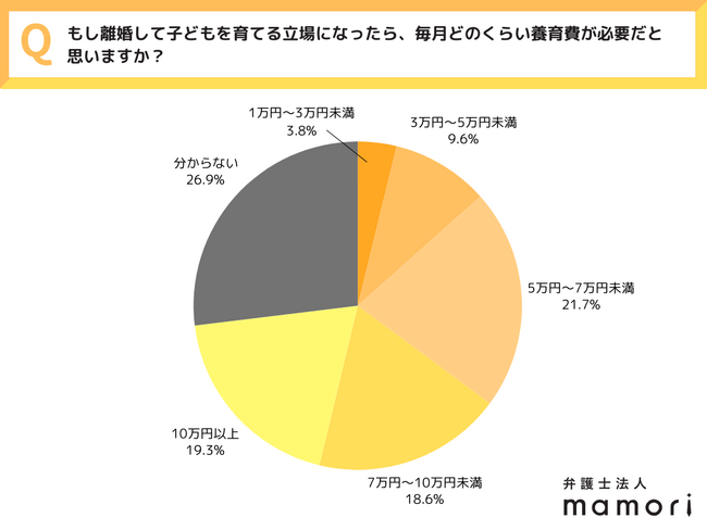 《 “もしも”離婚して1人で子供を育てるとしたら…》養育費って払ってもらえる？ 全国20～40代の女性550人に聞いた！子育てに必要な養育費、リアルな想定額と使い道とは ～弁護士法人mamori調べ