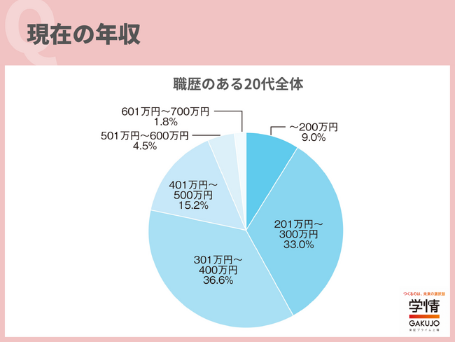 職歴ある20代転職希望者、希望年収は「401万円以上」が54.5%。ヤングキャリアは3分の2近く、第二新卒も半数占める