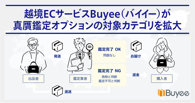 越境ECサービスBuyee（バイイー）が真贋鑑定オプションの対象カテゴリを拡大