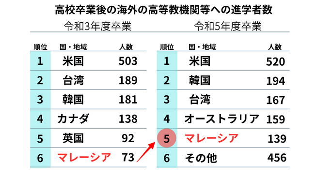 マレーシア留学専門会社が主催する「マレーシア留学フェア2025秋」東京・大阪・名古屋の3都市で開催