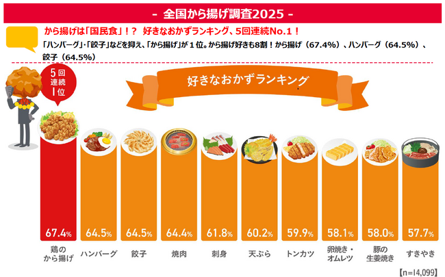 ＜全国から揚げ調査2025＞から揚げが「好きなおかずランキング」１位を達成！年間総消費量は380億個超（推計値）！多岐に渡るから揚げを食べている「福島県」が県別ランキングで初の１位に！