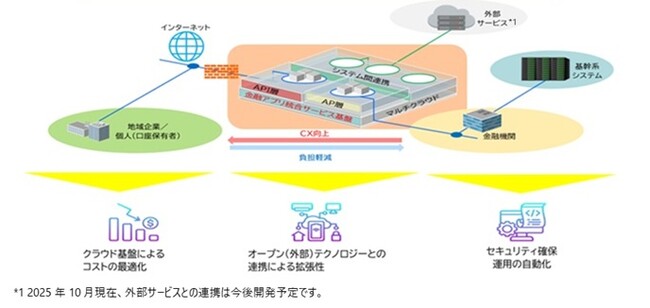 「金融アプリ統合サービス基盤」を提供開始