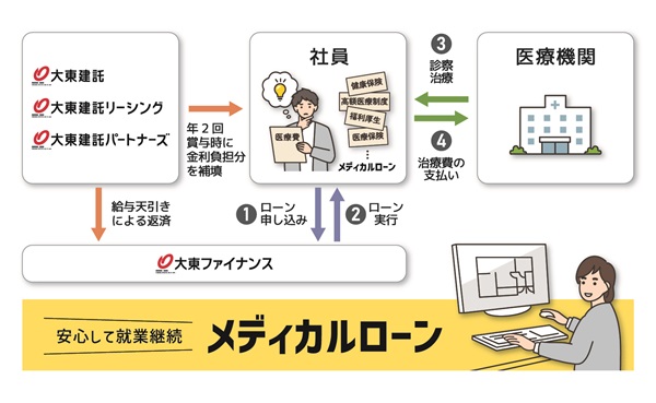 社員向け低金利融資制度「メディカルローン」を新設