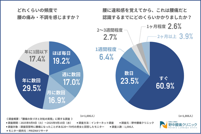 【腰痛に気づくのが遅すぎる？】約4割が「数日以上かかっていた」と回答。どんな問題があるのか？