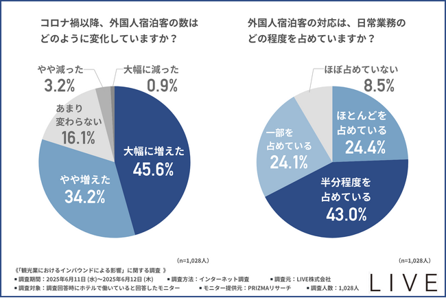 【インバウンド拡大で外国人宿泊客は増加の一途をたどる】ホテルで働く方の約7割が外国人宿泊客の対応が日常業務の半分以上を占めると回答