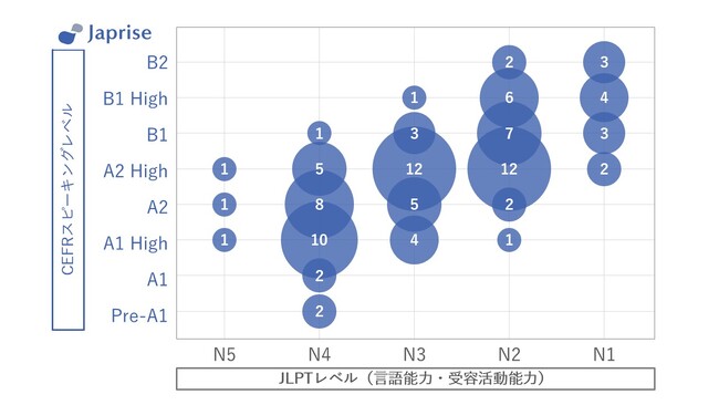 日本語を『話す力』をCEFRレベルで判定するオンラインテスト「Japrise(R)（旧PROGOS Japanese）」、日本語能力試験との相関調査結果を公表