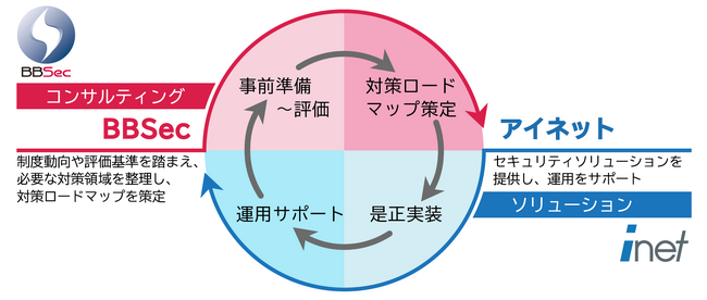 経済産業省の「サプライチェーン強化に向けたセキュリティ対策評価制度」対策支援サービスを提供
