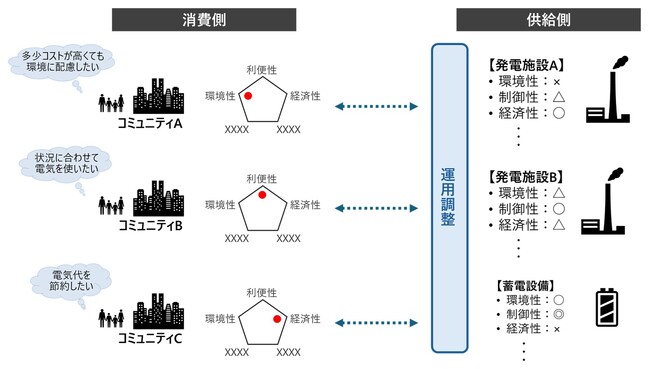 コミュニティごとの多様な価値観をリアルタイムに反映できる仮想発電所制御技術を開発
