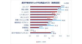 Qoo10「Z世代・Y世代女性の購買行動に関する調査」結果発表 最新の“買い方”トレンド 7割以上の女性が「成分や素材を見てから買う」 Qoo10「Z世代・Y世代女性の購買行動に関する調査」結果発表 最新の“買い方”トレンド 7割以上の女性が「成分や素材を見てから買う」