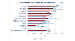Qoo10「Z世代・Y世代女性の購買行動に関する調査」結果発表 最新の“買い方”トレンド　7割以上の女性が「成分や素材を見てから買う」