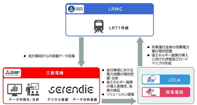 JICAと阪急電鉄の「マニラ都市旅客鉄道の省エネルギー化を推進する技術協力」に参画