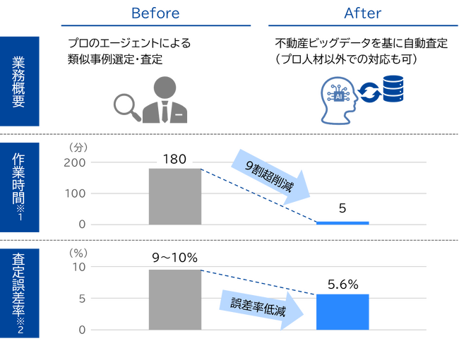三井住友海上火災保険(株)との協業により、同社の全国の保険代理店を介した不動産事業者向け「SRE AI査定CLOUD」の提供を開始