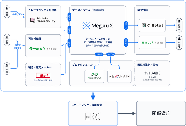 株式会社digglue、資源循環推進協議会（RRC）の「デジタル製品パスポート実証事業」に参画