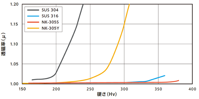 加工後の磁性を大幅に抑制し、深絞り加工の可能性を大きく広げる「NK-305シリーズ」をエコプロダクトとして新たに拡販