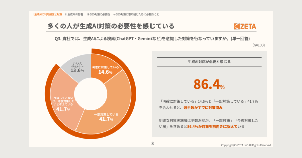 【GEOの認知・関心度に関する調査】約9割の回答者が生成AI対策の重要性を認識