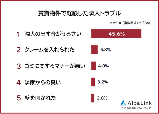 【賃貸物件の隣人トラブルランキング】経験者500人アンケート調査