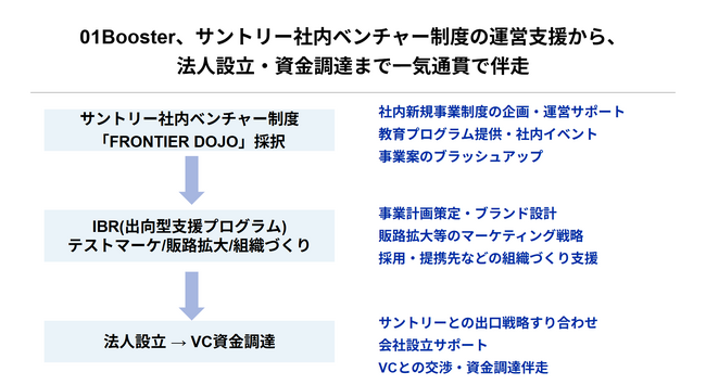 事業創造カンパニー01Booster、 “モカブル -コーヒーを食べる-”事業をカーブアウト支援