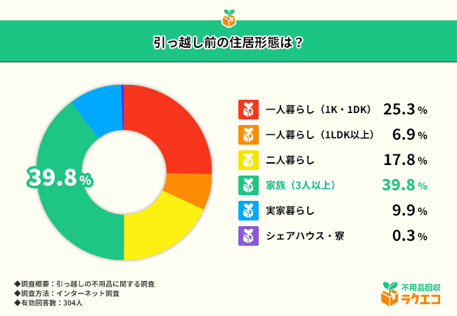 引っ越し時に捨てて後悔したもの1位は『漫画』！不用品処分で後悔した割合はどれくらい？【引っ越しの不用品に関する調査】
