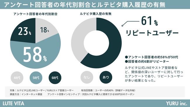 リポソームルテインサプリメント「ルテビタ」がユーザー向けアンケート実施