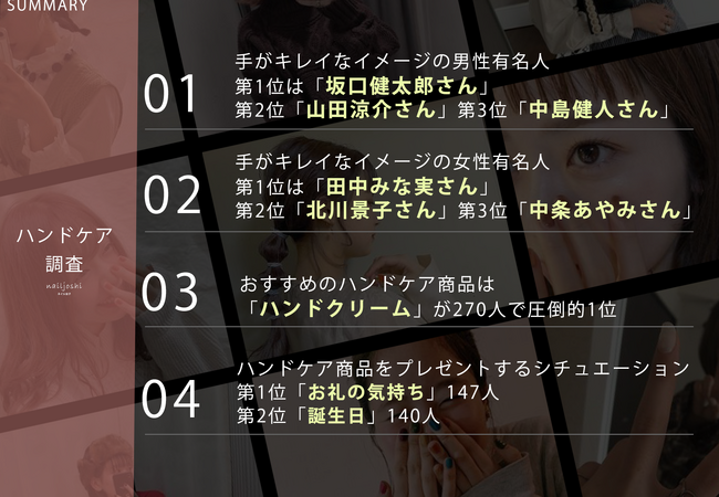 10月11日はハンドケアの日！Z世代に聞いた「手がキレイなイメージの有名人ランキング」【ハンドケア調査】