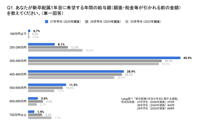 約3社に1社が新卒の初任給を増額。就活生の16.4%が希望年収「500万円」以上を初年度の年収として希望