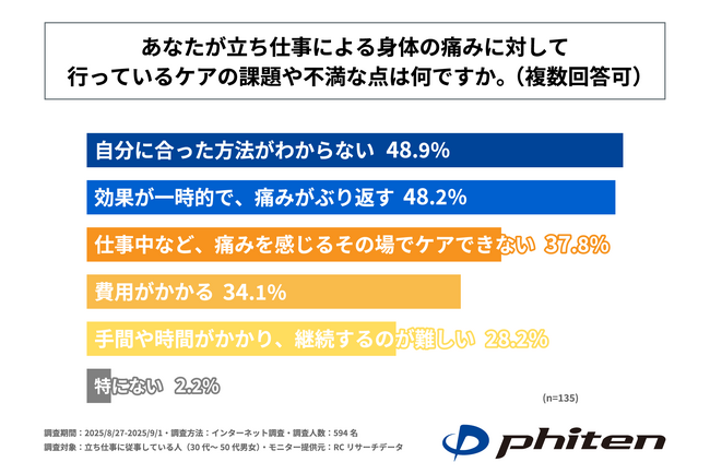 ～立ち仕事による身体の痛みに対して、自分に合ったケア方法がわからない「ボディケア難民」と判明 ～ファイテンが「立ち仕事による身体の痛みとケアに関する実態調査」を実施！
