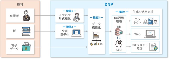 社員のノウハウを可視化して共有・活用できる「DNPノウハウ継承支援サービス」を開始