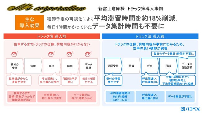 エムズコーポレーション、積卸予定の可視化により平均滞留時間を18%削減、毎日1時間かかっていたデータ集計時間も不要に