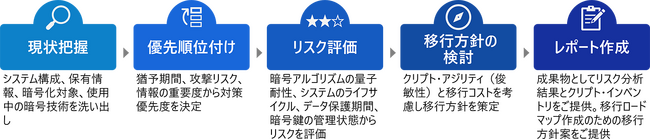 量子コンピュータ時代に向けてデータ資産を守る「耐量子計算機暗号への移行に向けた支援サービス」を提供開始