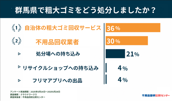不用品回収比較センターは群馬県にお住まいの方へ粗大ゴミの捨て方のアンケートを実施しました！