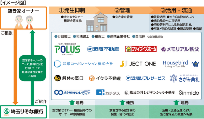 埼玉りそな銀行と『　空き家課題　』に対する連携協定を締結しました。