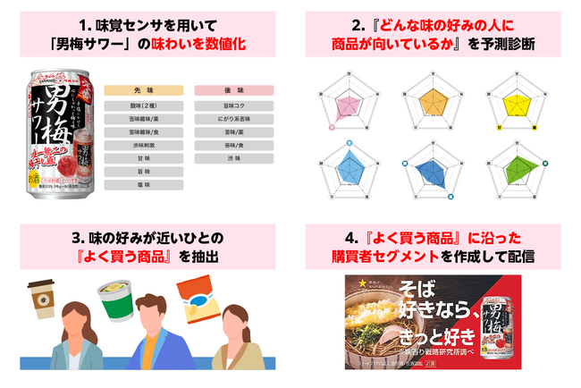 味香り戦略研究所、味の嗜好に基づくデジタル広告配信に感性マーケティングデータを提供
