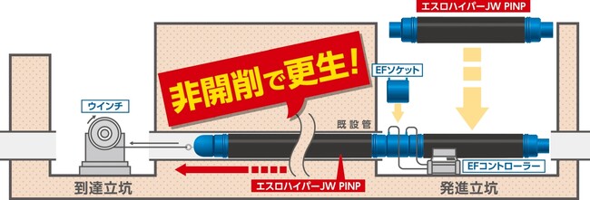 非開削で老朽水道管を更生するパイプインパイプ工法専用管新登場！